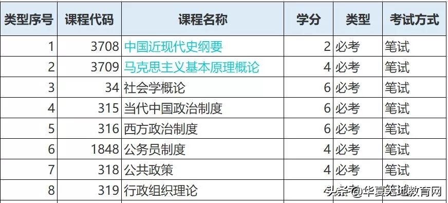 自考本科需要考几门