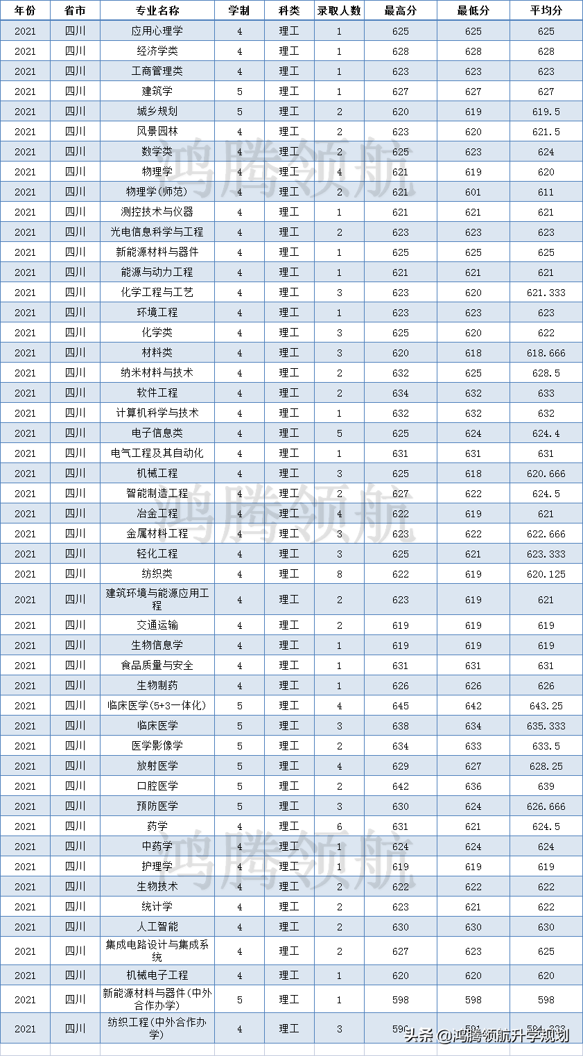 四川大学自考本科有哪些专业