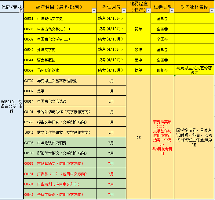 女生最实用的自考专业