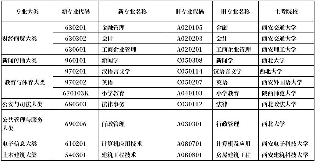 自考大专报名流程详细