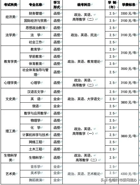 自考大专的报名条件