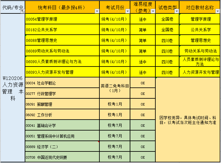 女生最实用的自考专业