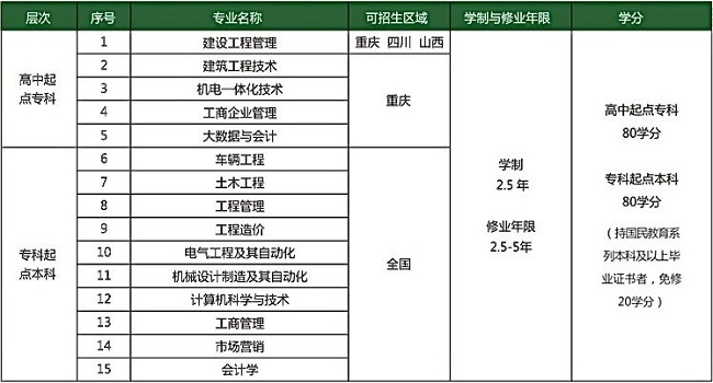 重庆大学2022网教招生专业名单