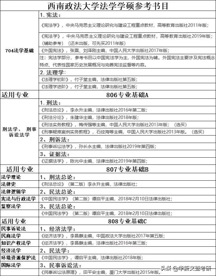 西南政法大学考研科目