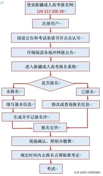 自考大专的报名条件