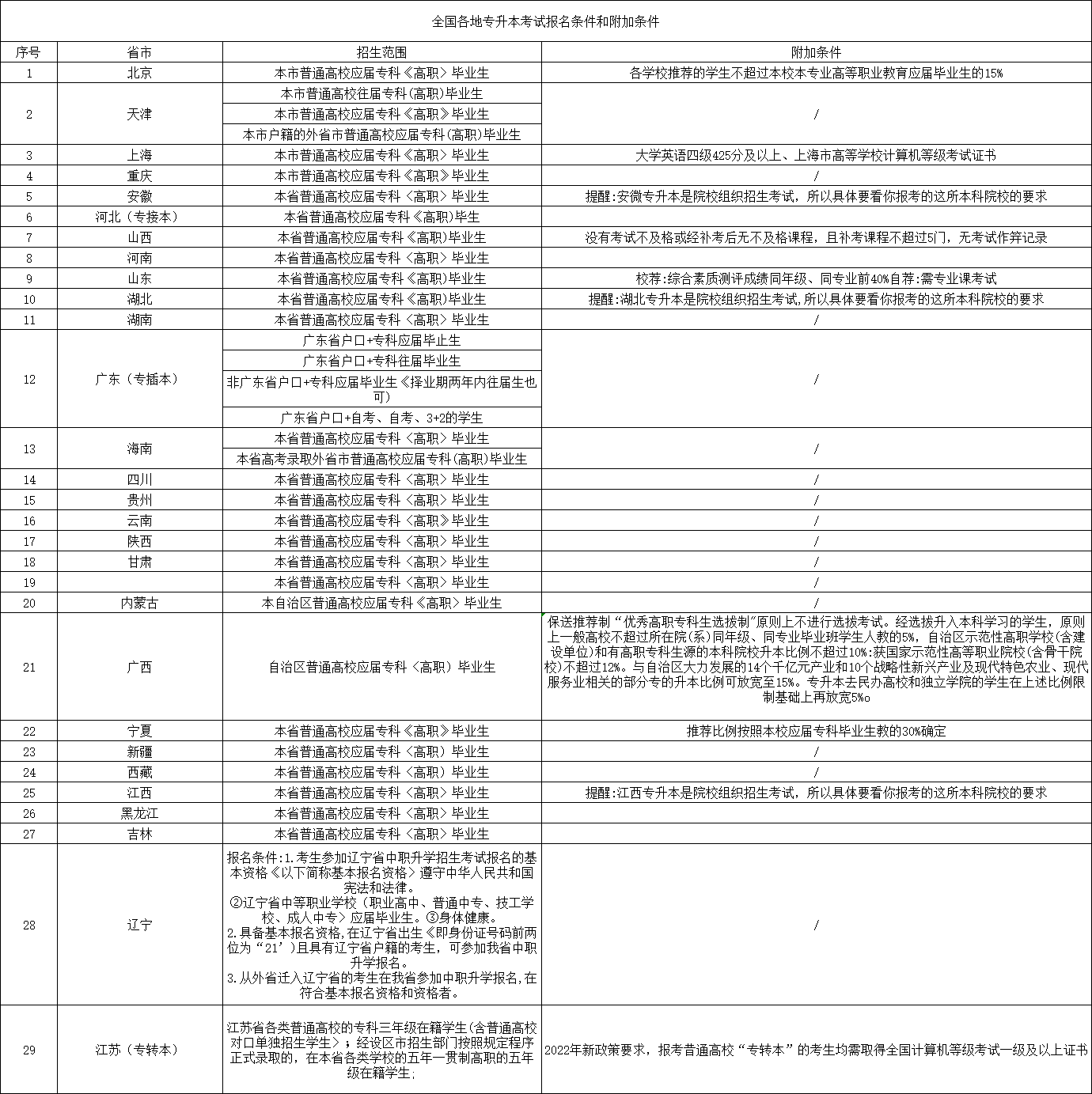 专升本需要具备哪些条件