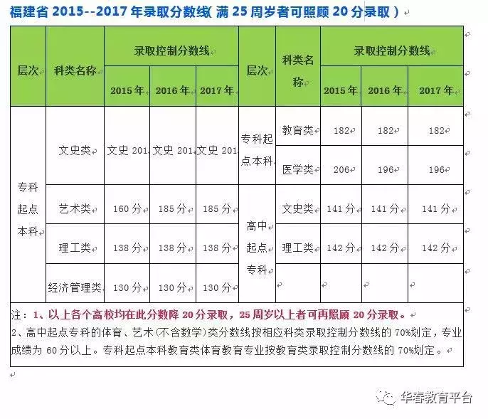 函授本科怎样自己报名