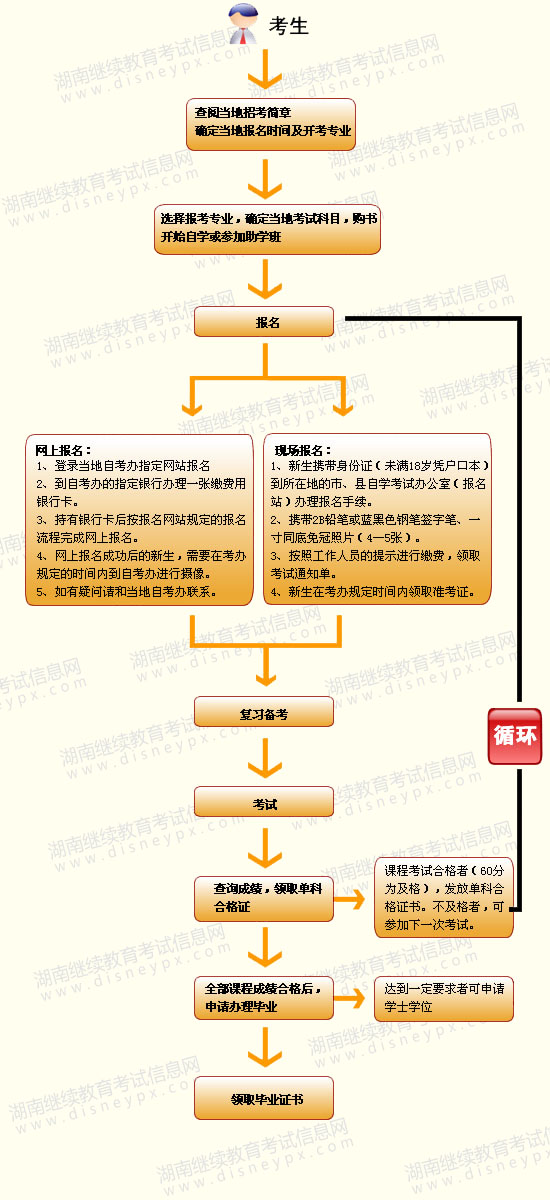 湖南成人自考官网