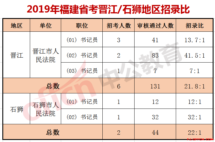 晋江有哪些地方好考公,泉州公务员太难考了