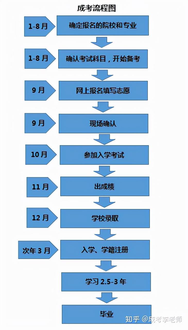 成人想参加高考如何报名