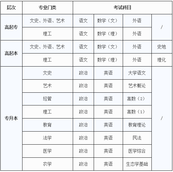 官网成人大学怎样报名