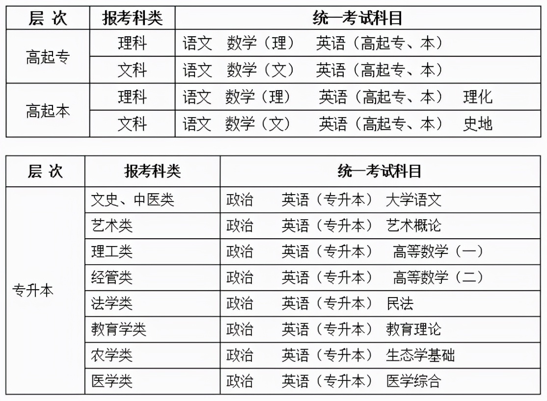 报考成人高考的条件是哪些