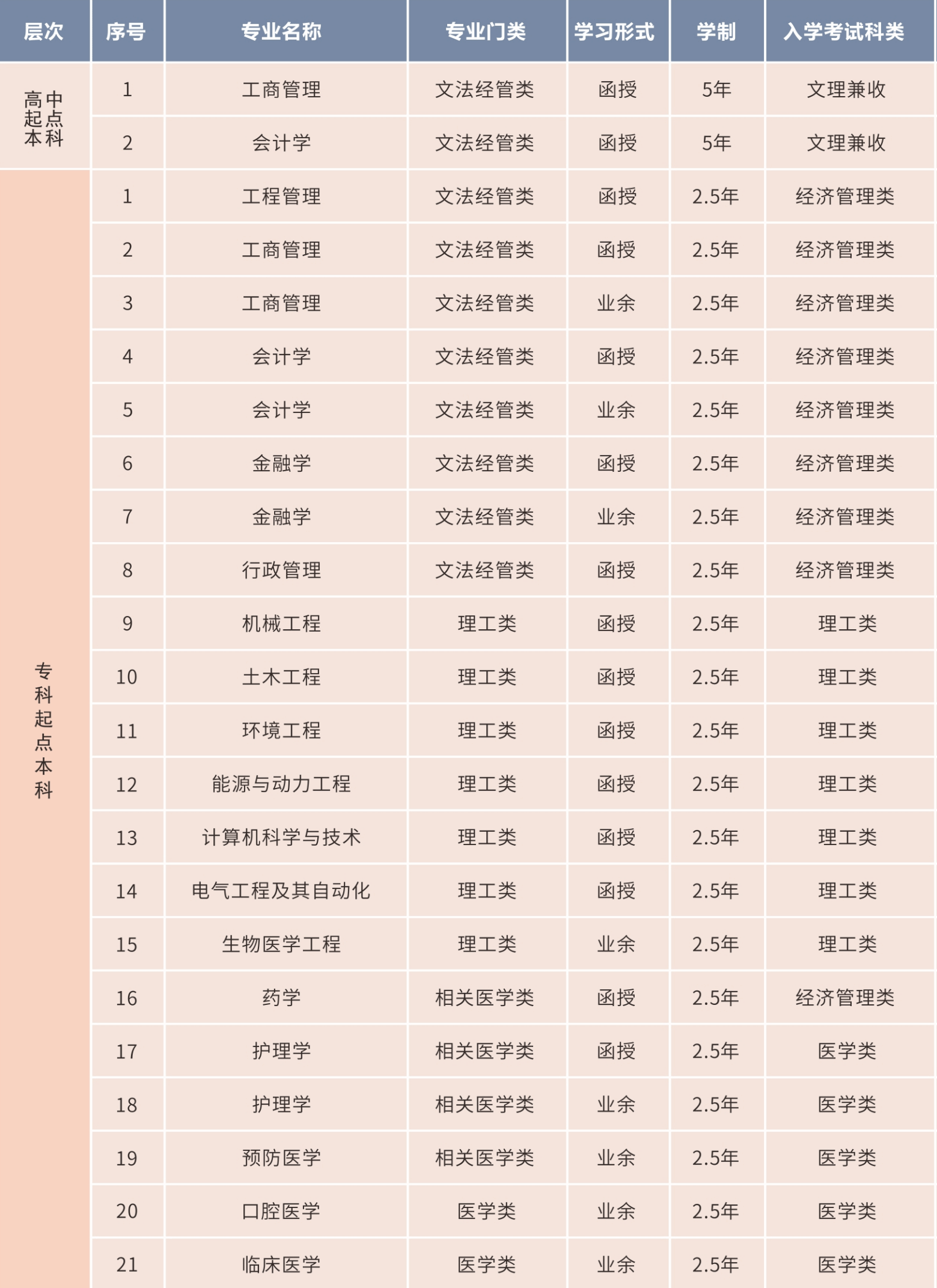 西安成人大学怎样报名