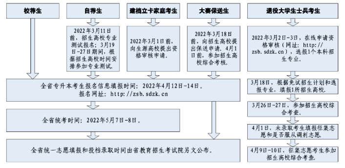 2022年山东统招专升本具体时间安排