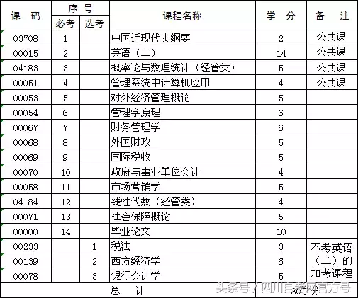 四川省自考专业