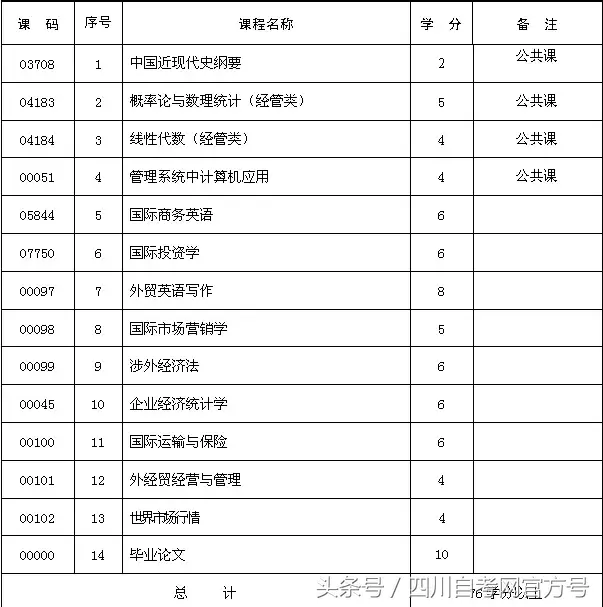 四川省自考专业