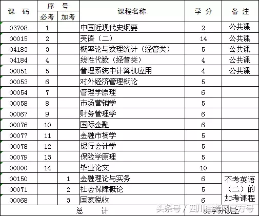 四川省自考专业