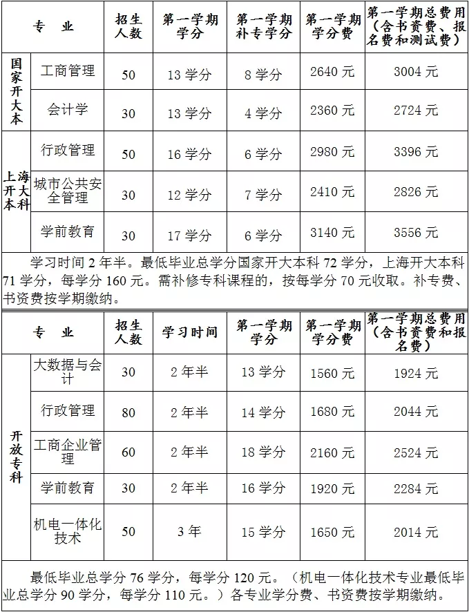 学历提升本科大概要多少钱