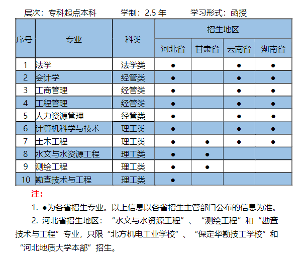 河北可以报考的函授学校有哪些