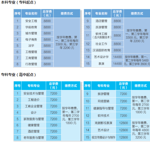 国开大学大专和本科学费在多少钱