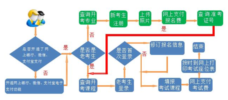 甘肃自考报名流程是怎样的