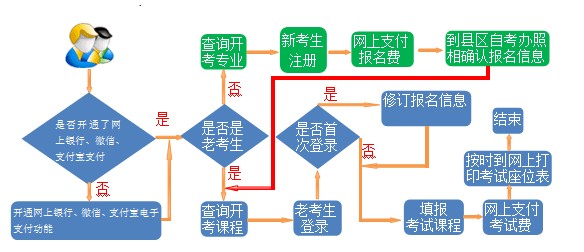 甘肃自学考试报名流程