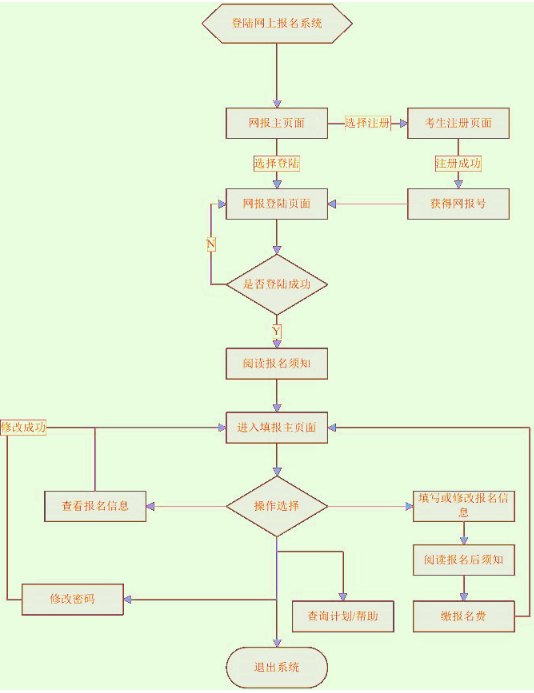 成人高考报考流程图解 