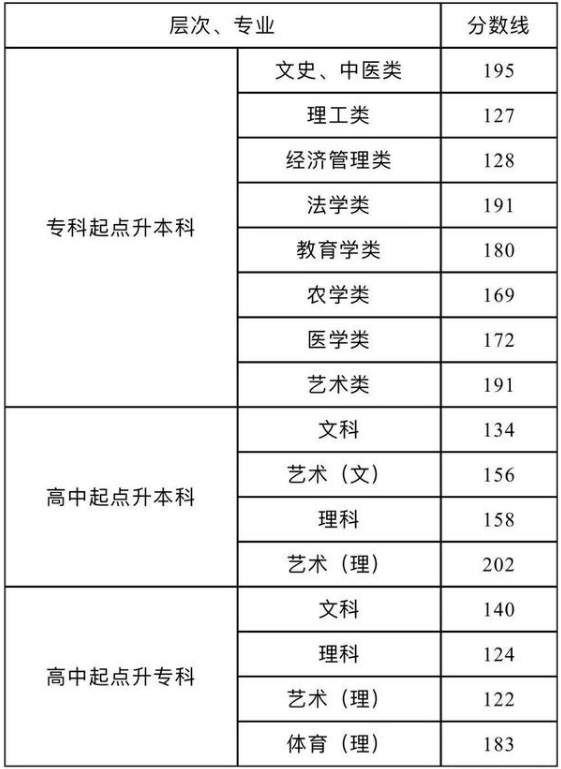 2021湖南成考需要考什么科目 分值是多少