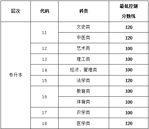 山东2021成考需要考哪些科目 满分多少分