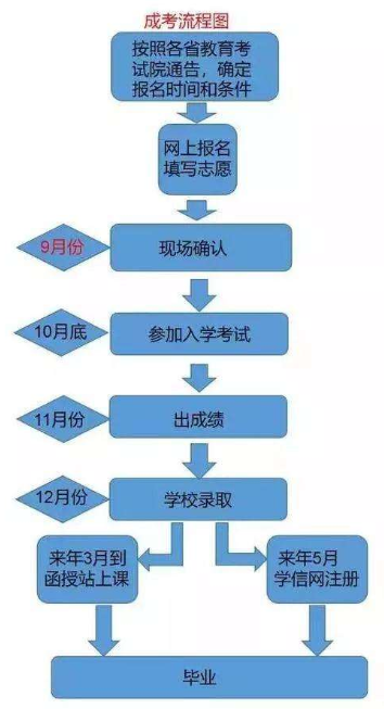 成人高考报名流程图