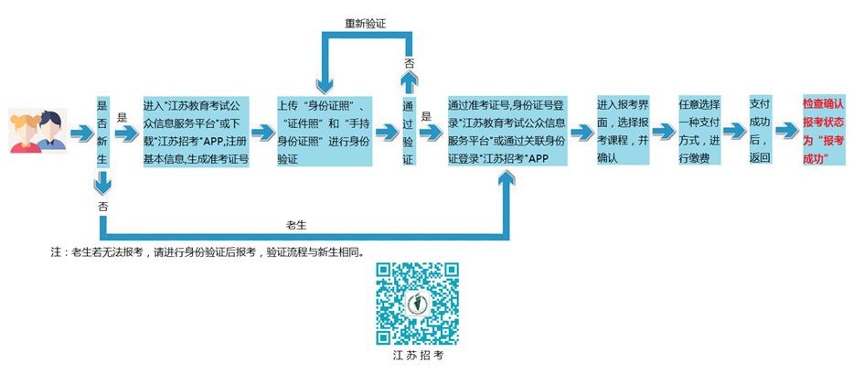 自学考试报名流程图