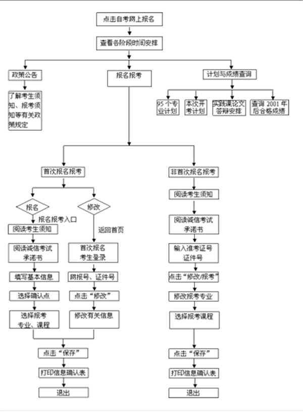 山西自考报名时间及条件