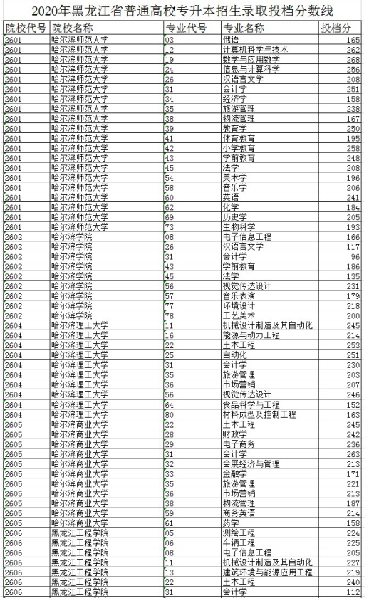 2020年黑龙江专升本分数线