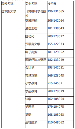 2019年黑龙江佳木斯大学专升本分数线