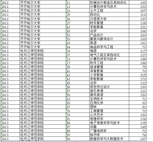 2020年黑龙江专升本分数线