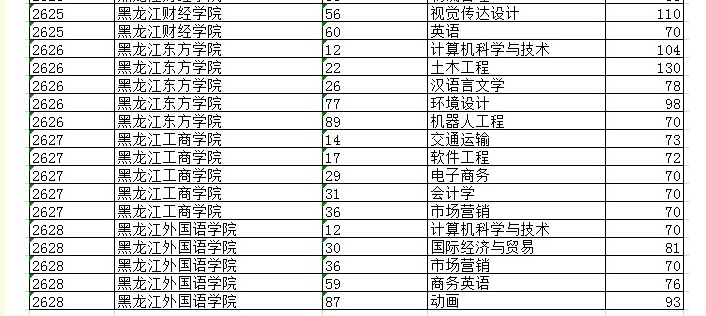 黑龙江2020年专升本录取分数线