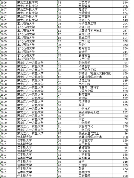 2020年黑龙江专升本分数线