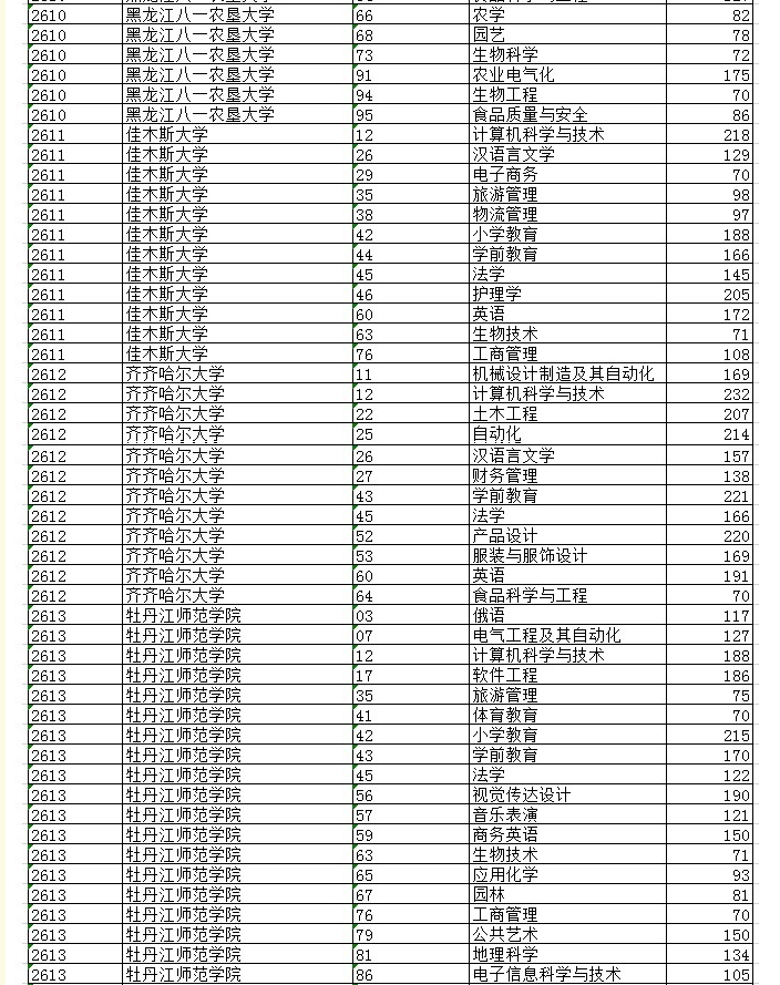 黑龙江2020年专升本录取分数线