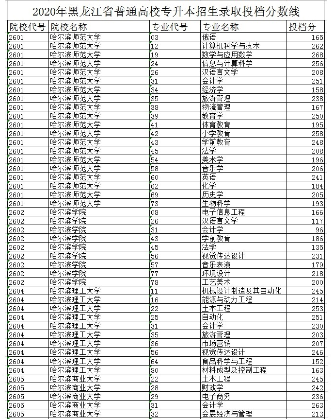 黑龙江2020年专升本录取分数线