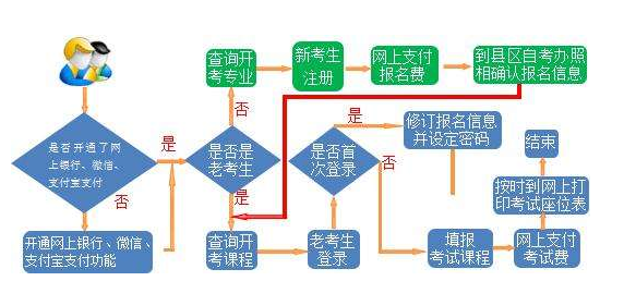 自考报考流程是什么