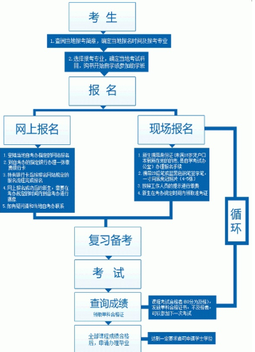 高等教育自学考试报考流程是怎样的