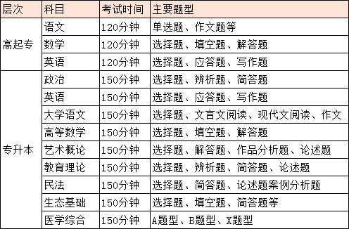 成考各层次考试题型有哪些