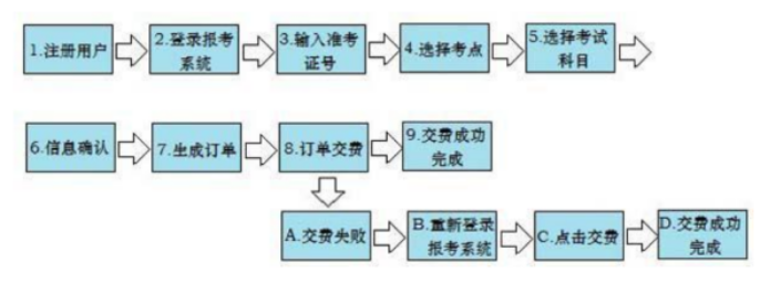 自学考试网上如何报名