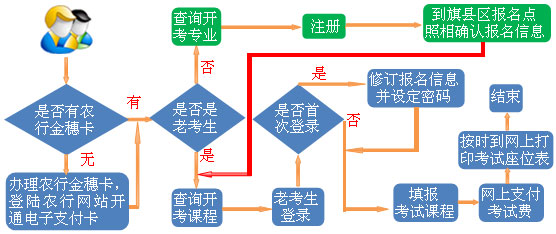 自学考试网上报名流程图