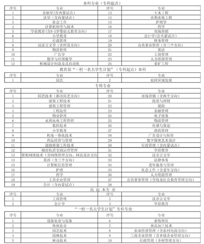 内蒙古开放大学可以报考哪些专业