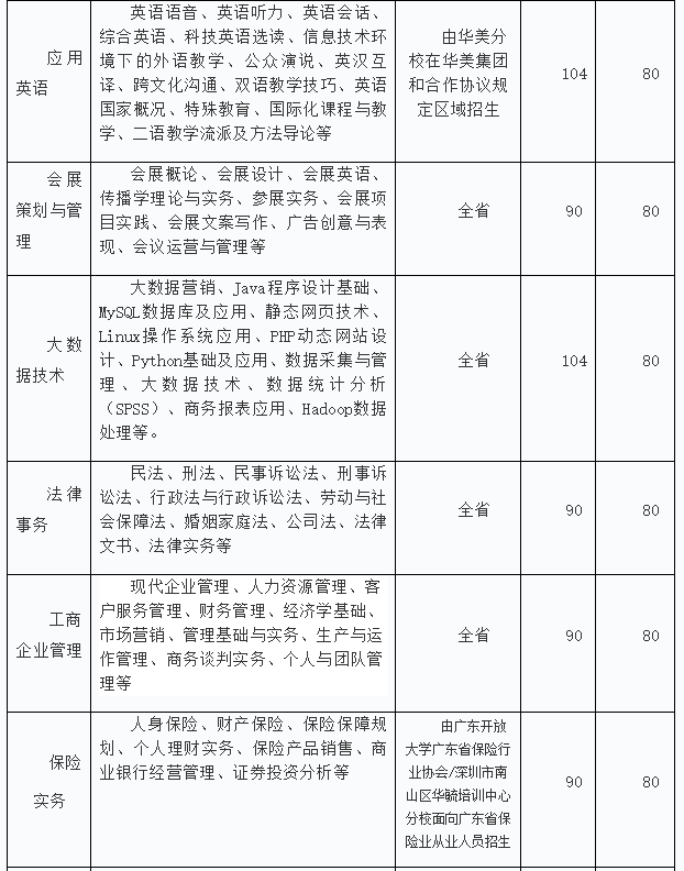 广东开放大学费用大概要多少钱