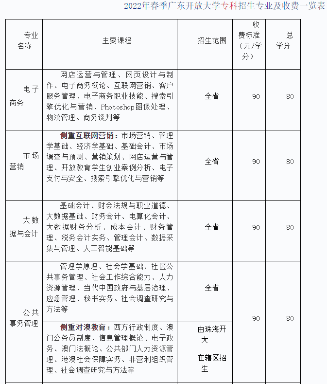 广东开放大学费用大概要多少钱