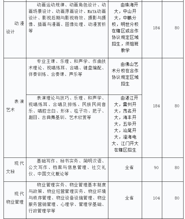 广东开放大学费用大概要多少钱