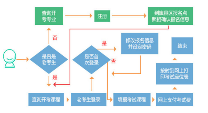 内蒙古自考报名流程