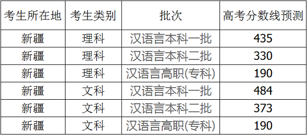 新疆2020高考录取分数线是多少